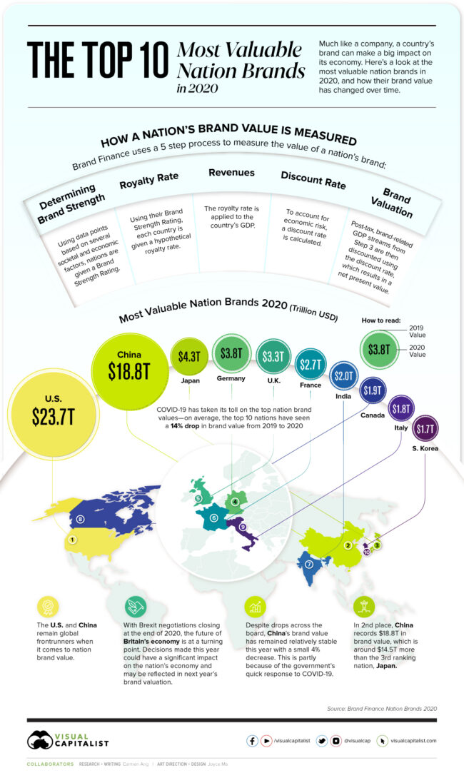 Top_10_Nation_Brands_2020