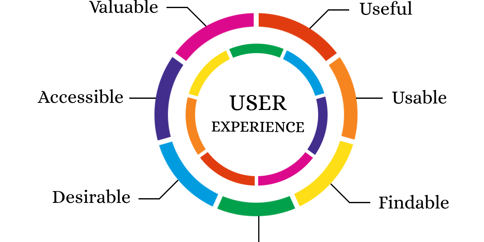 user experience