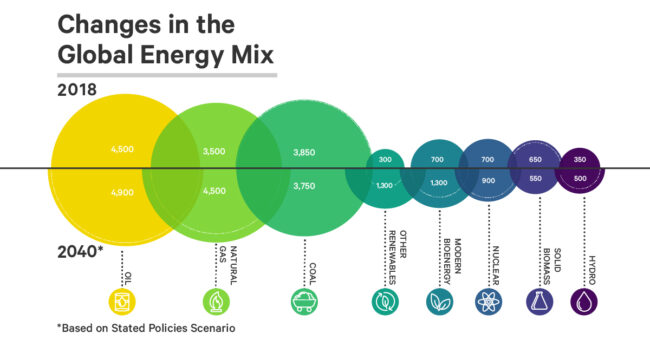 global-energy-mix-share