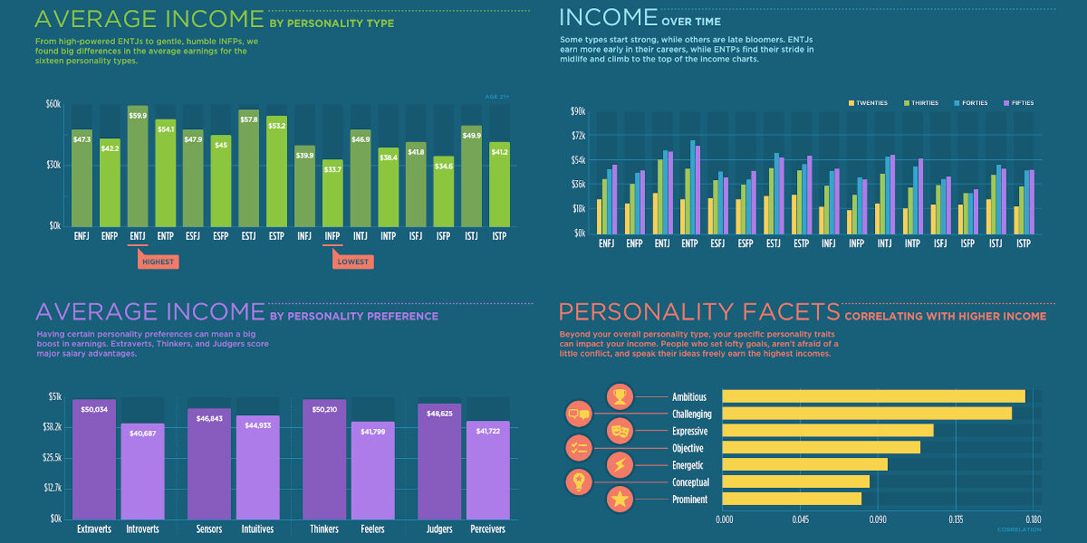 income-personality-share