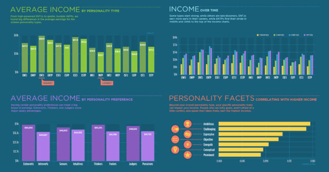 income-personality-share