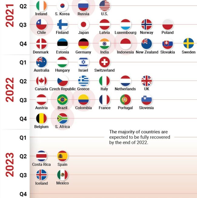 When-Will-Your-Country-Recover-to-Pre-Pandemic-Levels2
