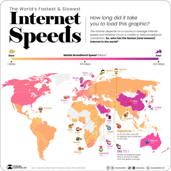 Internet-Speeds