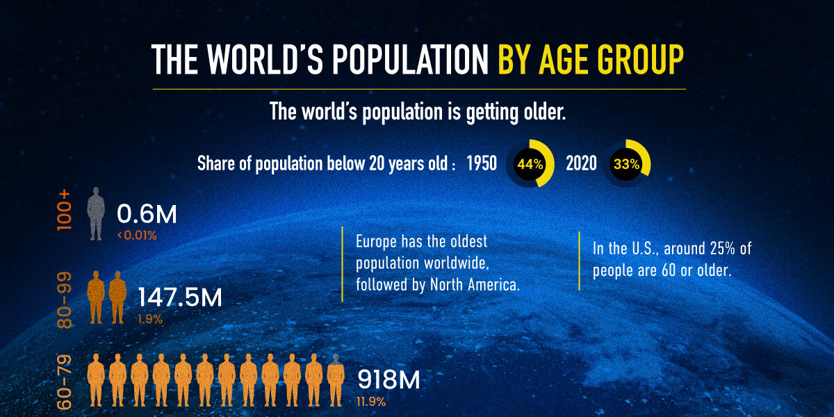 The-Worlds-Population-by-Age-Group 2