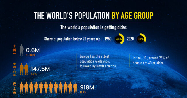 The-Worlds-Population-by-Age-Group 2
