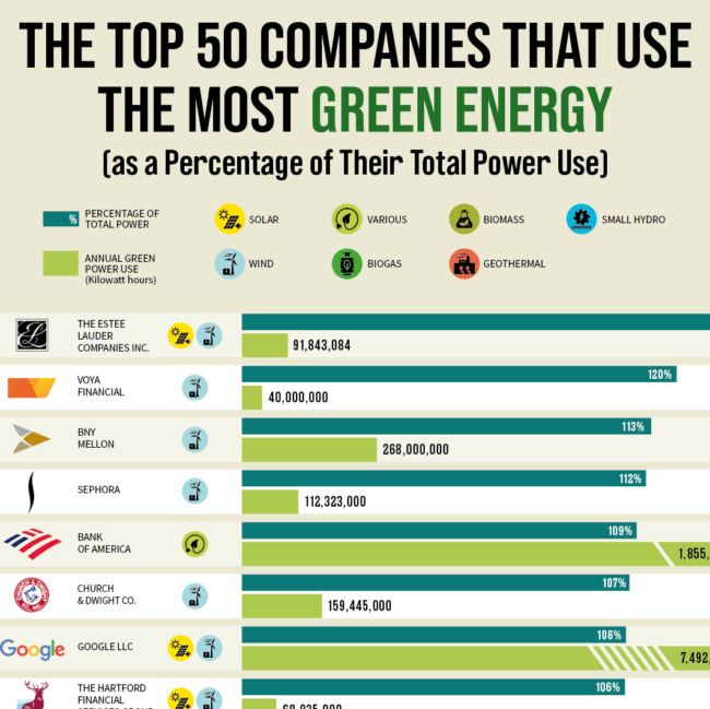 companies-use-most-green-energy222