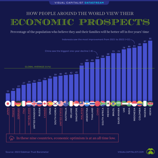 ds-economic-prospects-of-countries-2022