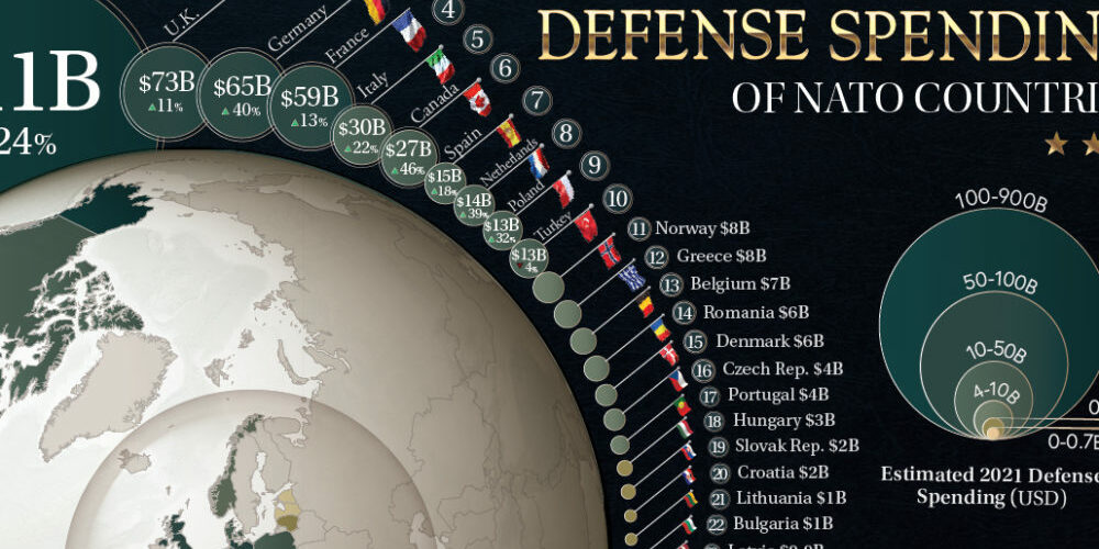 Defense_Spending_of_NATO_Countries_Shareable-1000×600