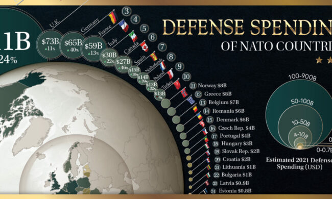 Defense_Spending_of_NATO_Countries_Shareable-1000×600