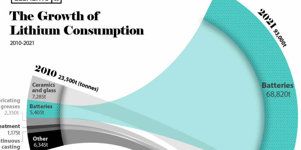 lithium-consumption-batteries-2021-1000×600