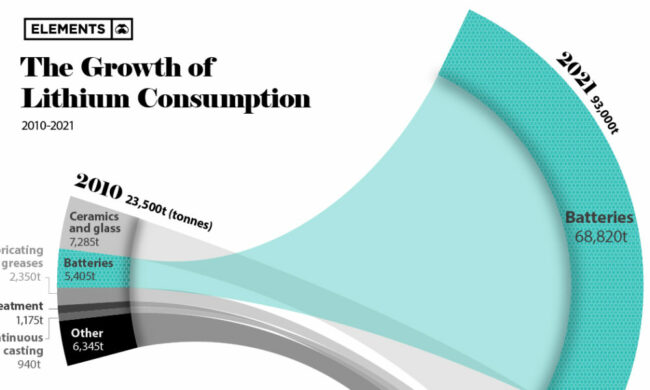 lithium-consumption-batteries-2021-1000×600