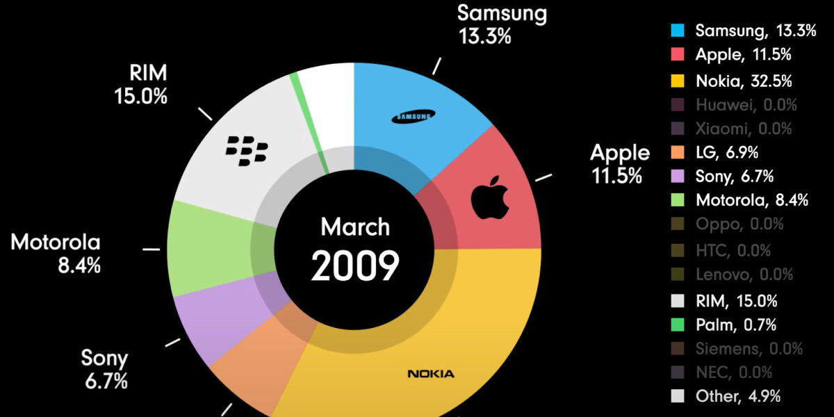 How-Mobile-Phone-Market-Shares-Have-Evolved-Over-30-Years