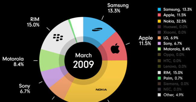 How-Mobile-Phone-Market-Shares-Have-Evolved-Over-30-Years