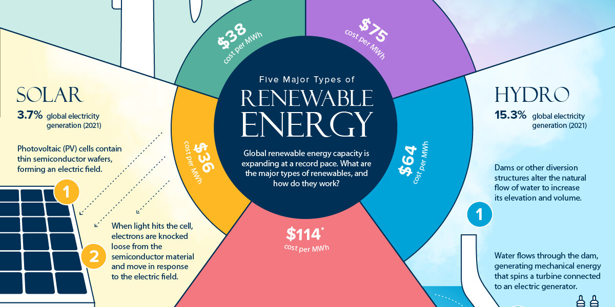 the-five-types-of-renewable-energy