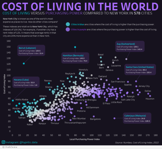 living cost
