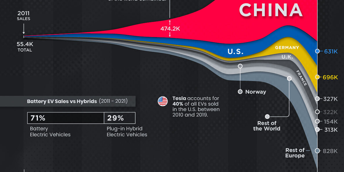 ev-sales-by-country-2011-2021