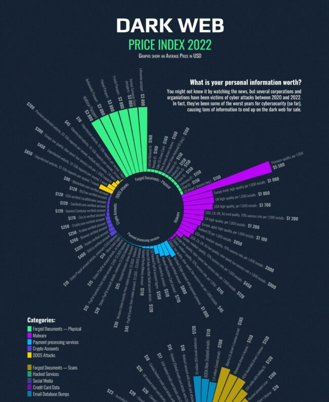 Dark-Web-2022-Price-Index2