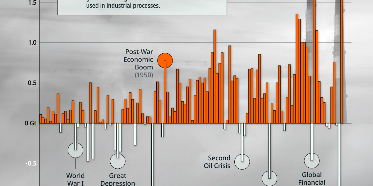Global-Co2-Emissions-since-1900-Visualized-Nov-8
