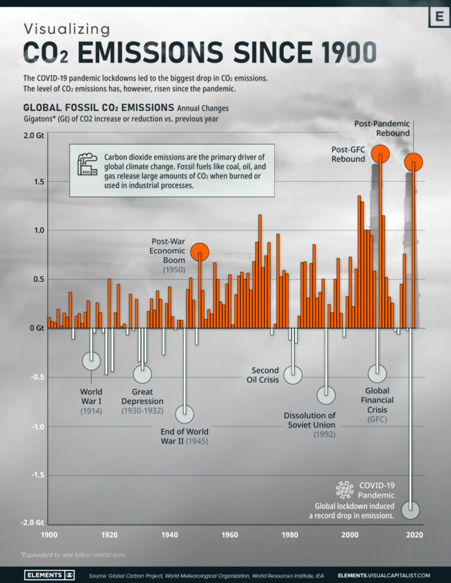 Global-Co2-Emissions-since-1900-Visualized-Nov-8
