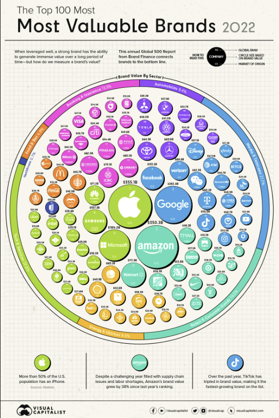 valuable brands 2022