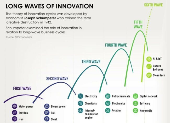 innovation waves