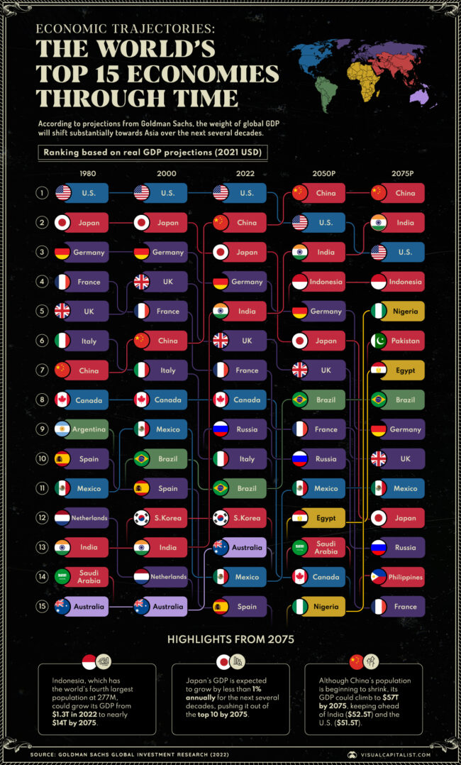 VC_OC_The-Worlds-Top-15-Economies-Through-Time_20072023