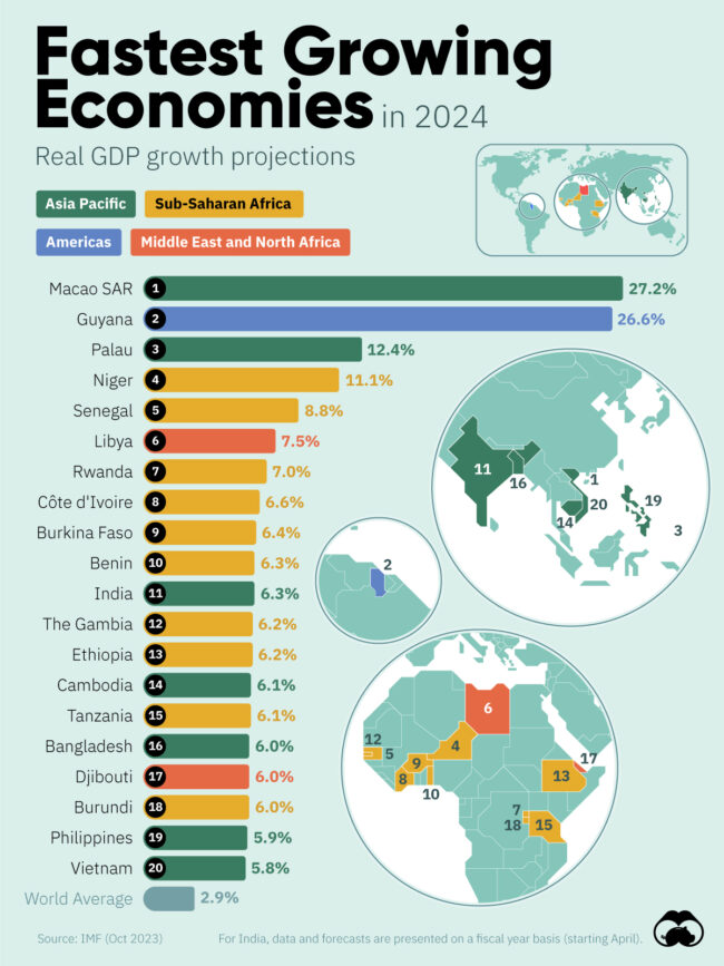 Fastest-Growing-Economies_Oct-20
