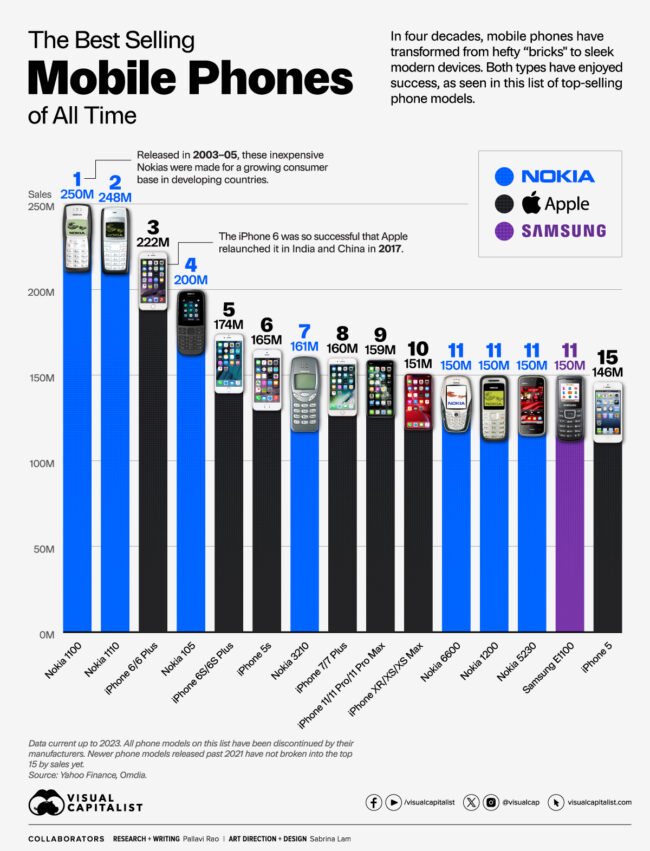 OC-Top-Selling-Smartphones_Jan25