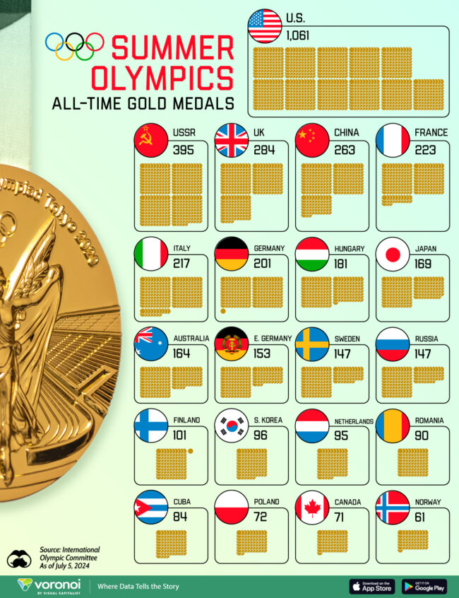 Olympics_Medal-Counts_Summer_02-web
