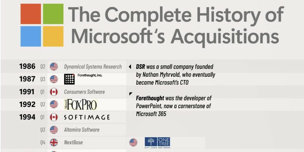 MICROSOFT ACQUISIZIONI